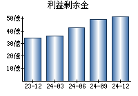 利益剰余金