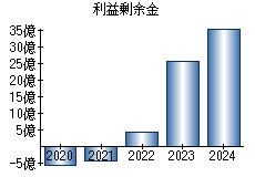 利益剰余金