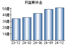 利益剰余金