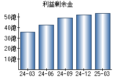 利益剰余金