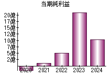 当期純利益