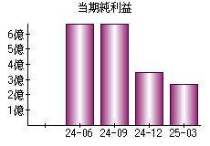 当期純利益
