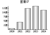 営業活動によるキャッシュフロー