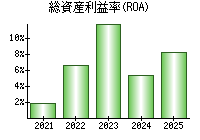 総資産利益率(ROA)