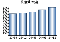 利益剰余金
