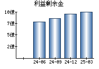 利益剰余金