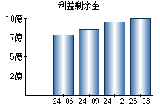 利益剰余金