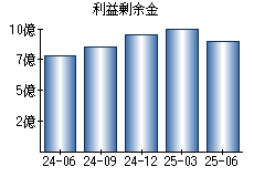 利益剰余金