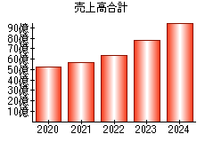 売上高合計