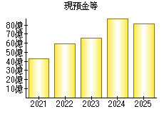 現預金等