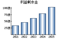 利益剰余金