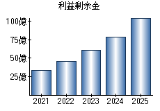 利益剰余金