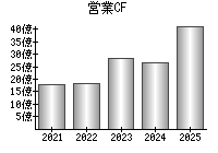 営業活動によるキャッシュフロー
