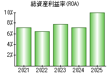 総資産利益率(ROA)