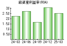 総資産利益率(ROA)