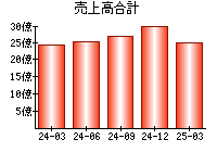 売上高合計