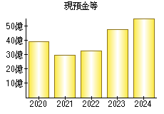現預金等