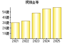 現預金等