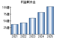 利益剰余金