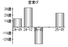営業活動によるキャッシュフロー