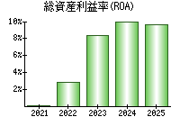 総資産利益率(ROA)