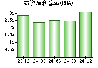 総資産利益率(ROA)