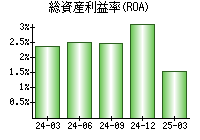 総資産利益率(ROA)