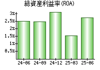 総資産利益率(ROA)