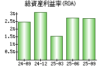 総資産利益率(ROA)