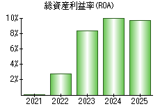 総資産利益率(ROA)