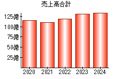 売上高合計