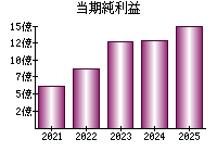 当期純利益