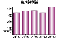 当期純利益