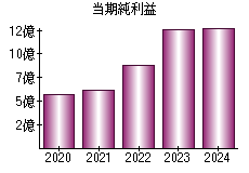 当期純利益