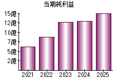 当期純利益