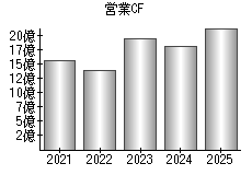 営業活動によるキャッシュフロー