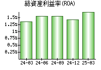 総資産利益率(ROA)