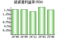 総資産利益率(ROA)