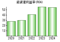 総資産利益率(ROA)