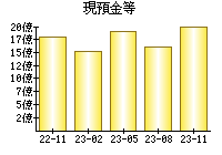 現預金等