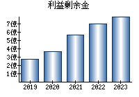 利益剰余金