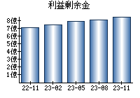 利益剰余金