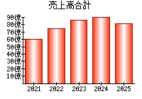 売上高合計