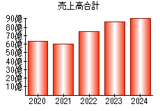 売上高合計