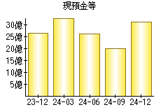 現預金等
