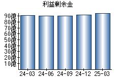 利益剰余金