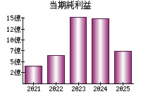 当期純利益