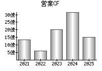 営業活動によるキャッシュフロー