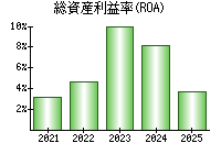 総資産利益率(ROA)