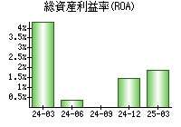 総資産利益率(ROA)